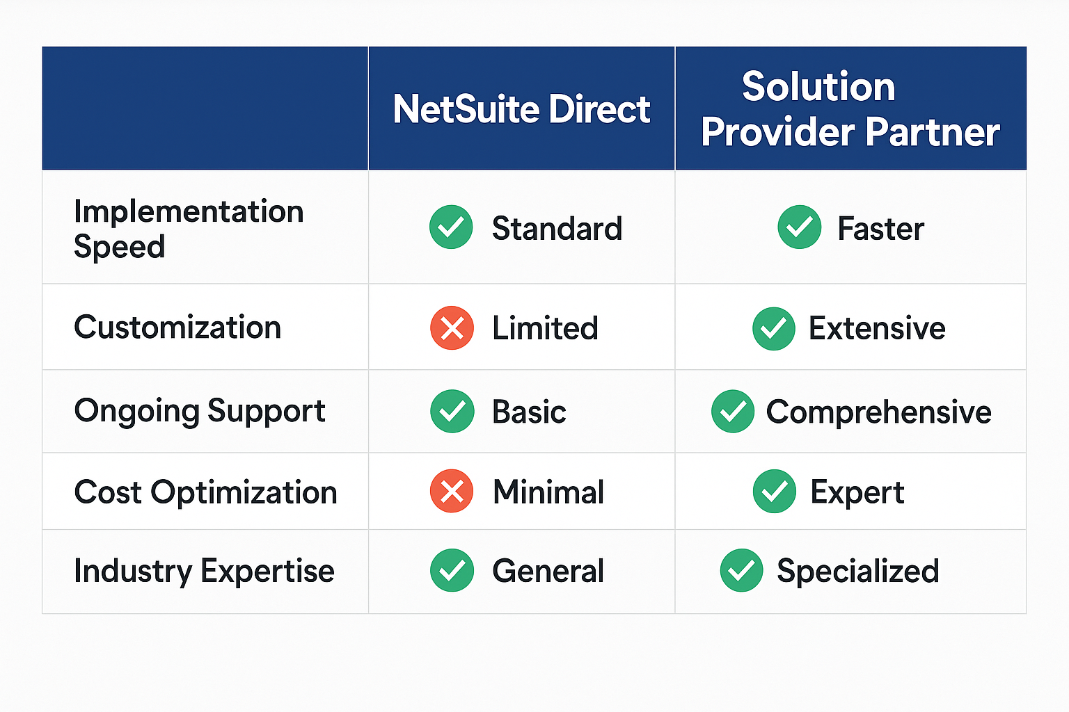 NetSuite Direct vs Solution Provider Partner
